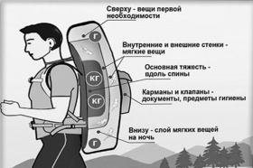 Правильная сборка и укладка туристического рюкзака
